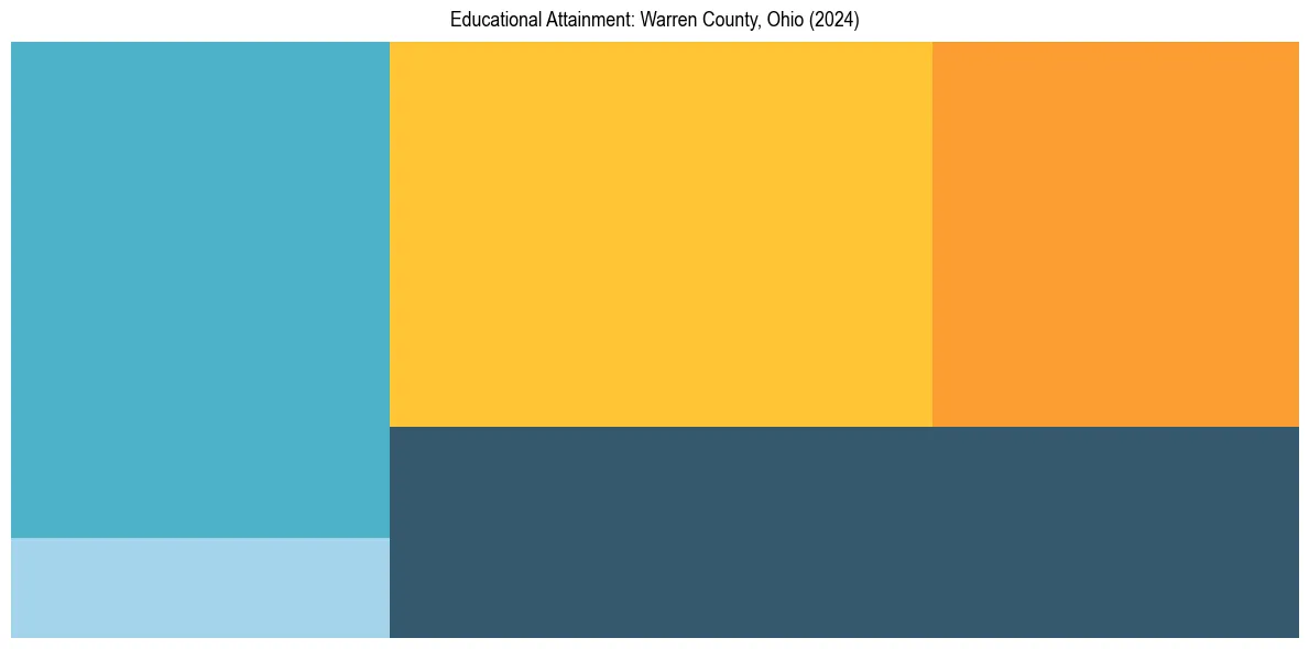 Education Treemap for  in 2024