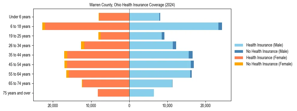 Health insurance pyramid for Warren County, Ohio