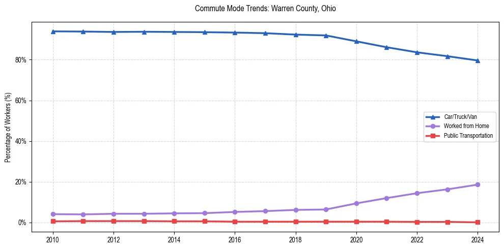 Transportation trends in Warren County, Ohio