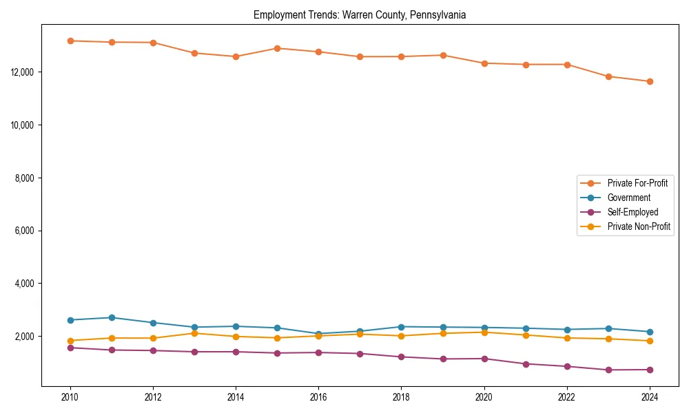 Long-term employment trends in 