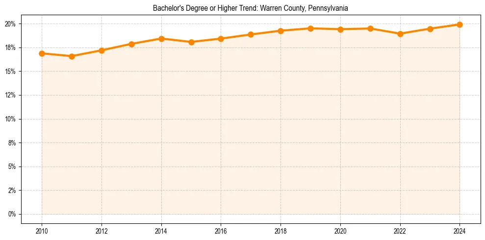 Trend chart showing bachelor degree growth in 