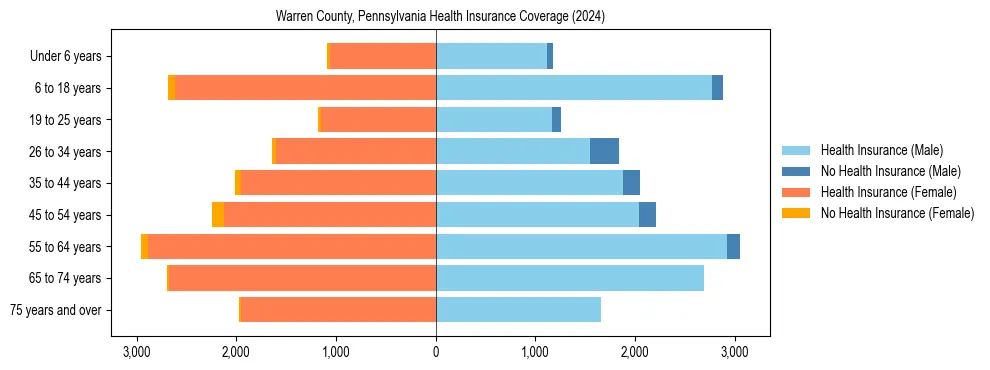 Health insurance pyramid for Warren County, Pennsylvania