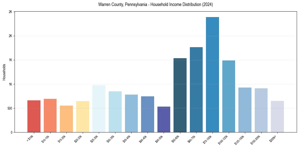 Income Distribution for 