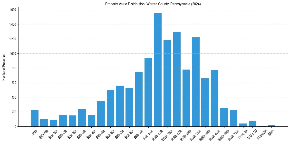 Value Distribution for 