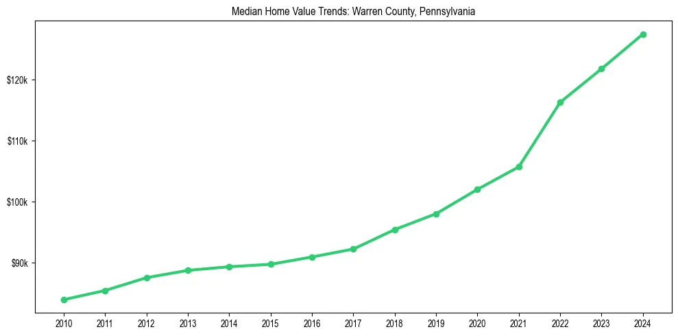 Median property value trends in 