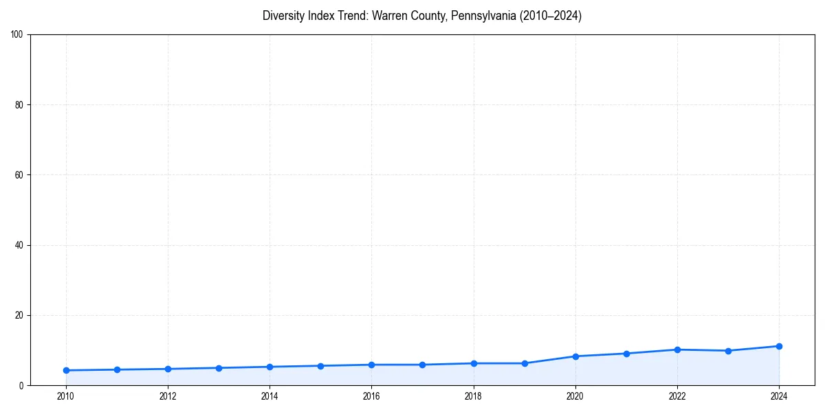 Line chart showing diversity index trends for 