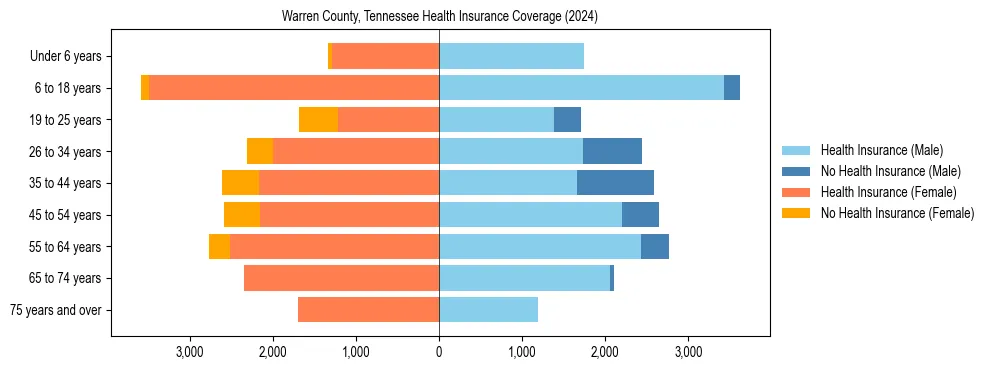 Health insurance pyramid for Warren County, Tennessee