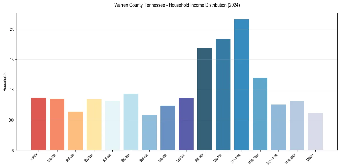 Income Distribution for 