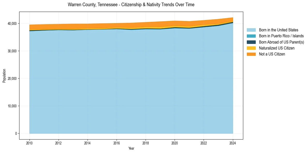Historical nativity trends for 