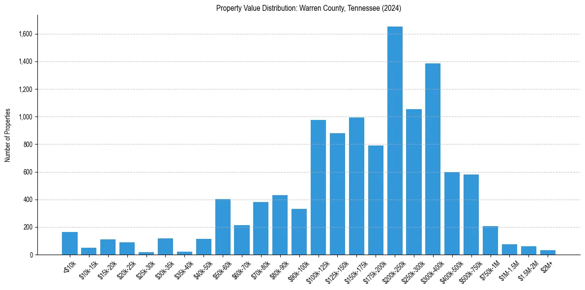 Value Distribution for 