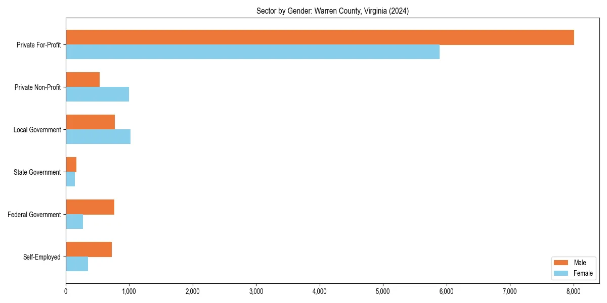 Employment sector breakdown by gender in 