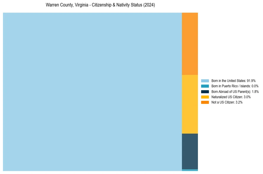 Nativity Treemap for 