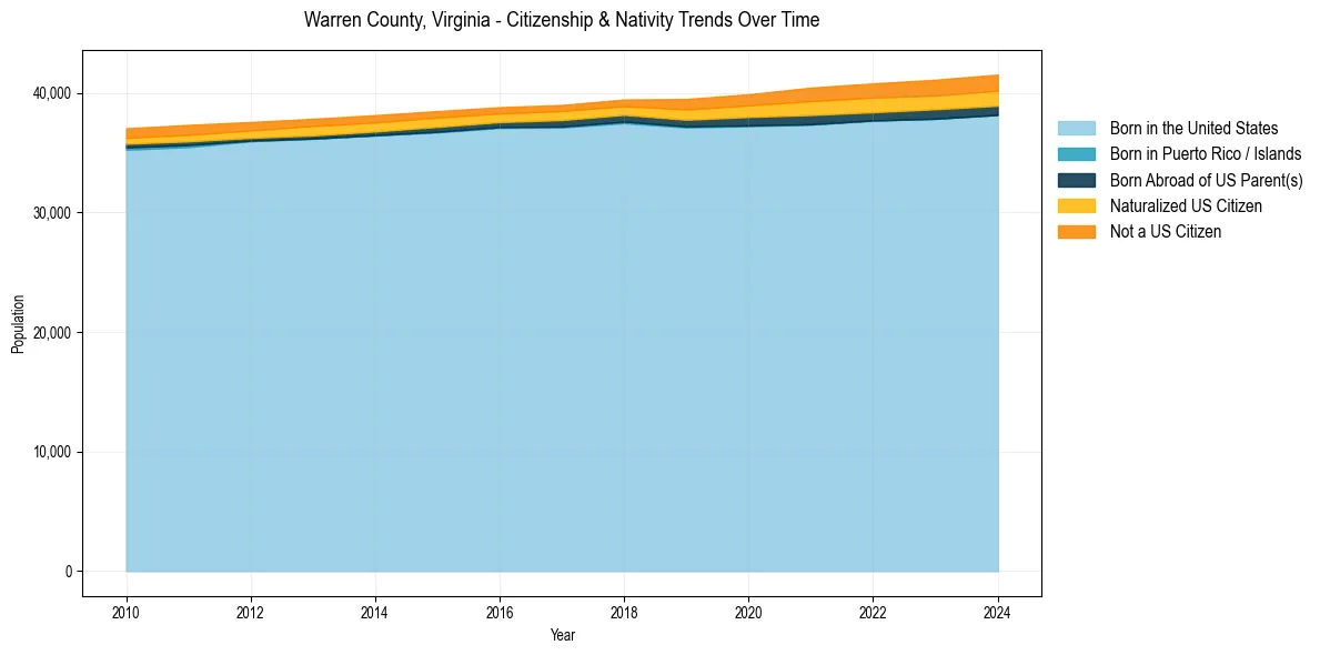Historical nativity trends for 
