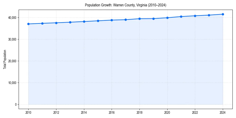 Population trends in 