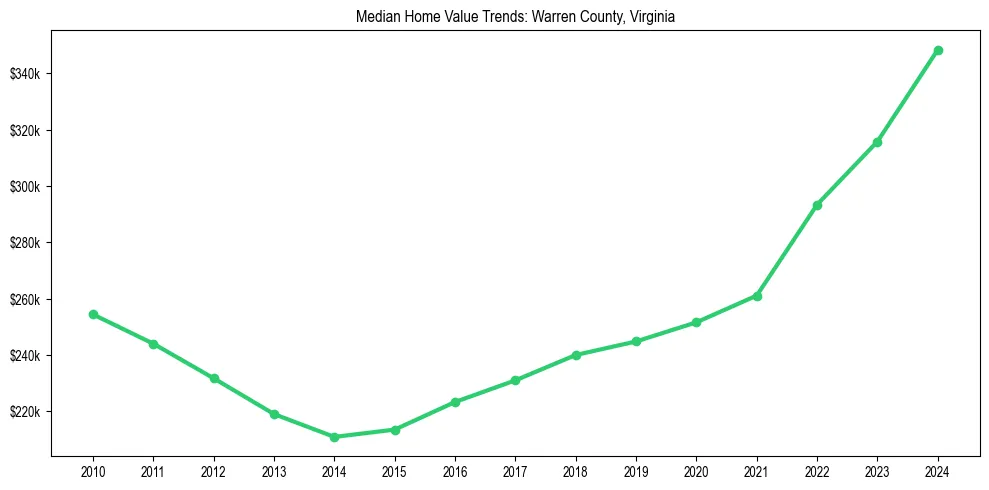 Median property value trends in 