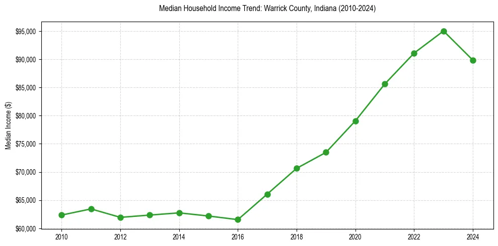 Income trend for 