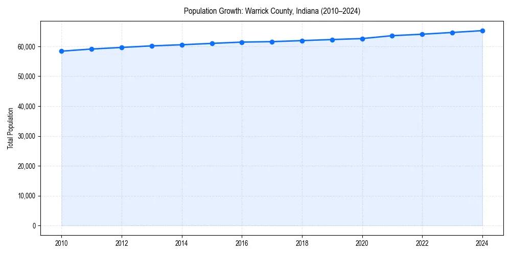 Population trends in 