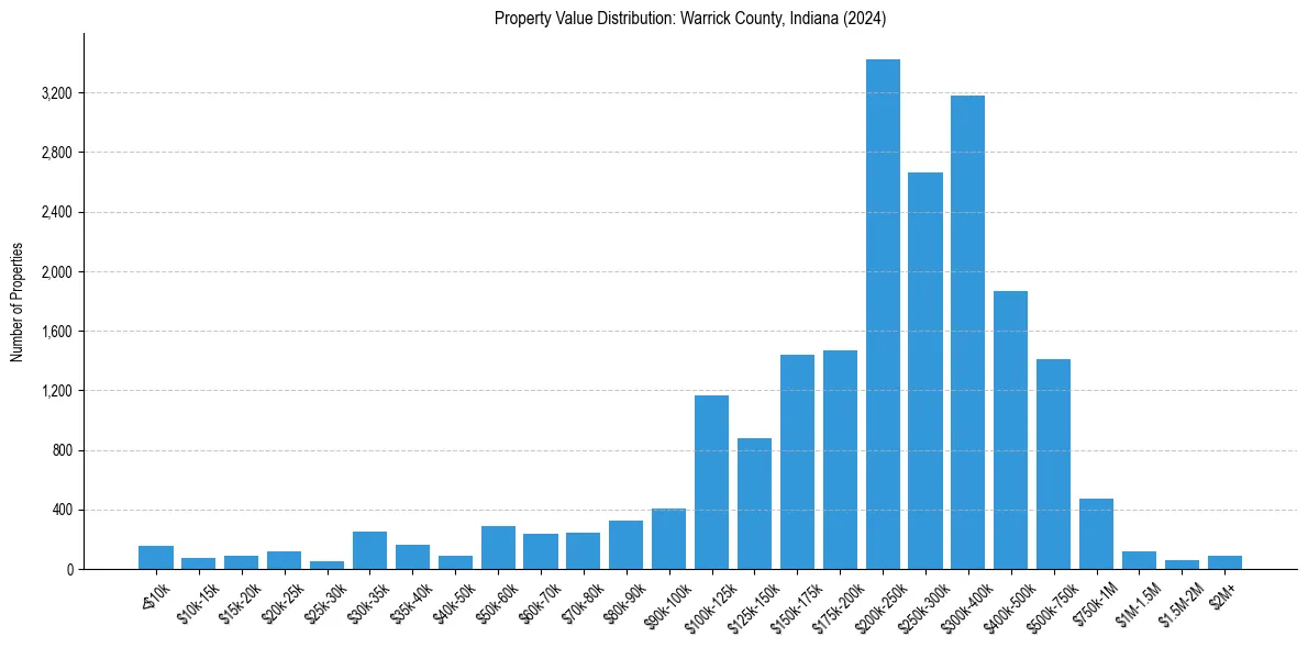 Value Distribution for 