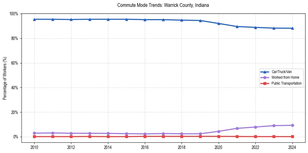 Transportation trends in Warrick County, Indiana