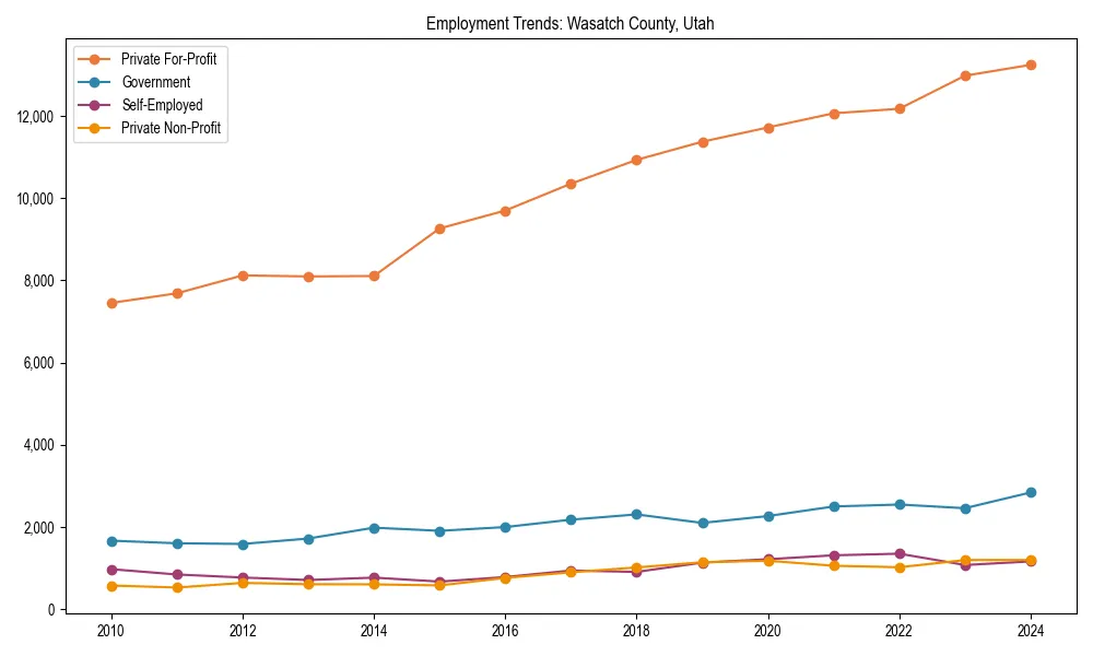 Long-term employment trends in 