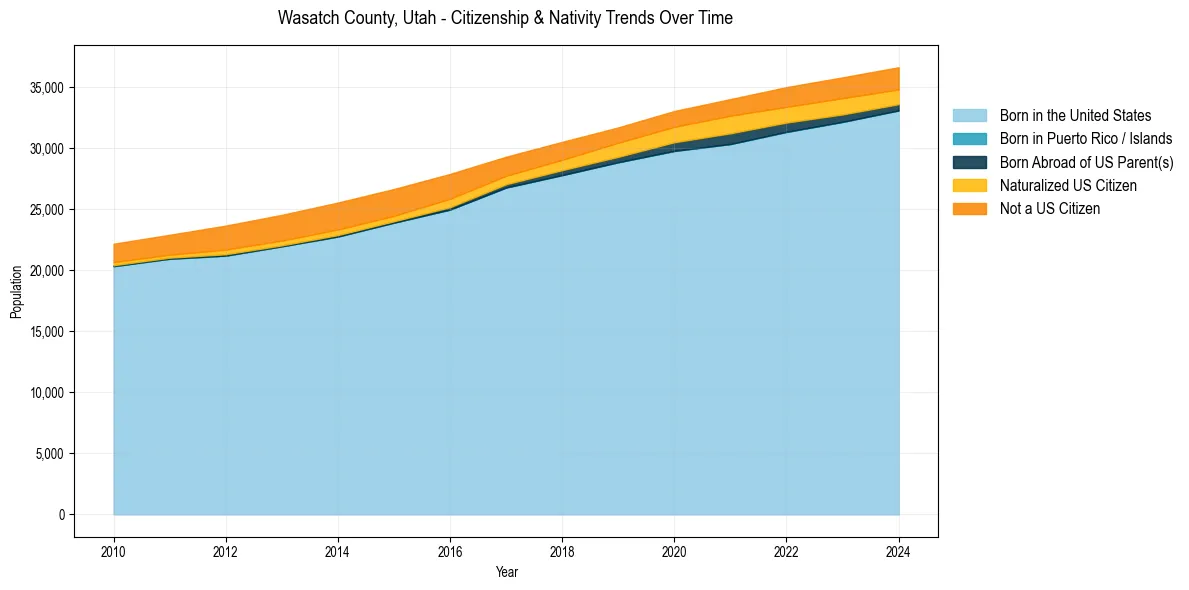 Historical nativity trends for 