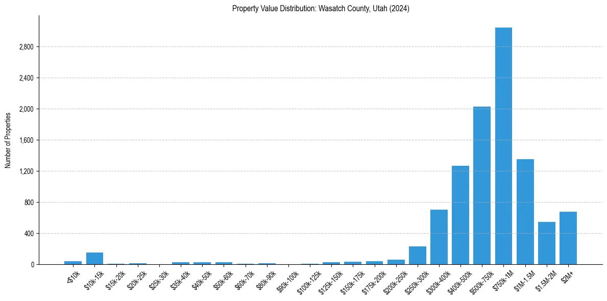 Value Distribution for 