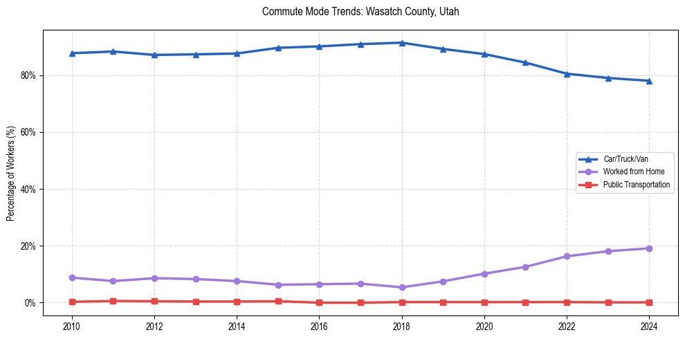 Transportation trends in Wasatch County, Utah