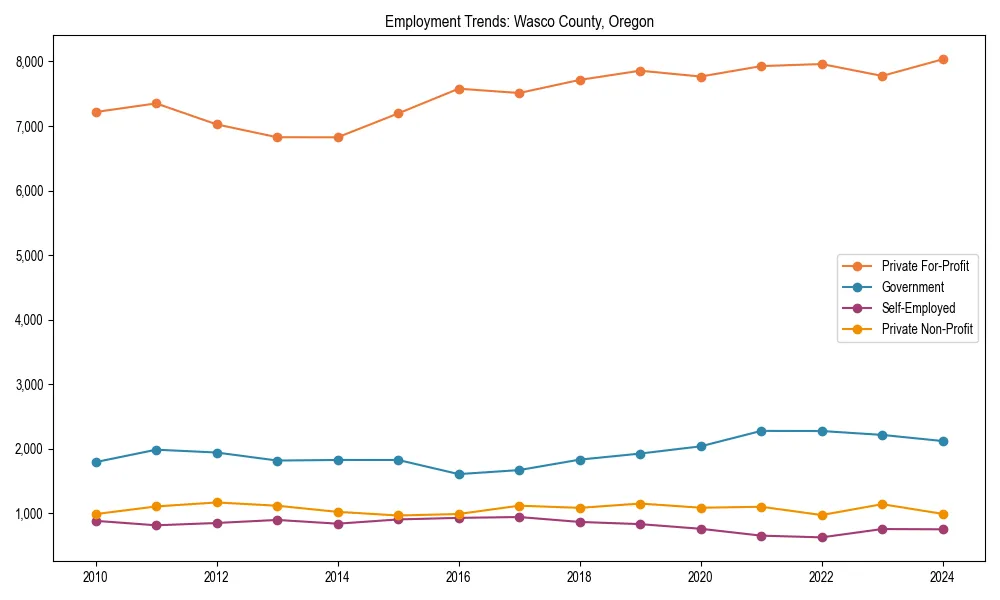 Long-term employment trends in 