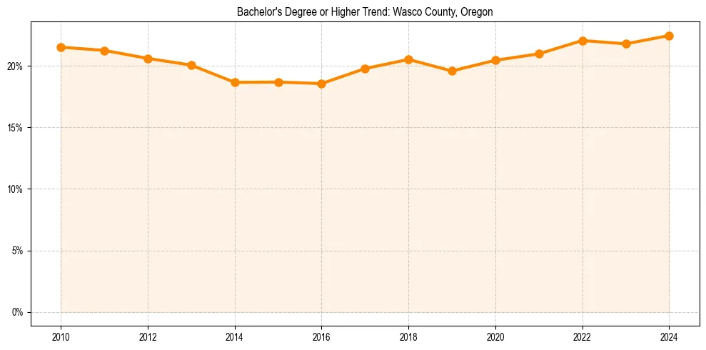 Trend chart showing bachelor degree growth in 