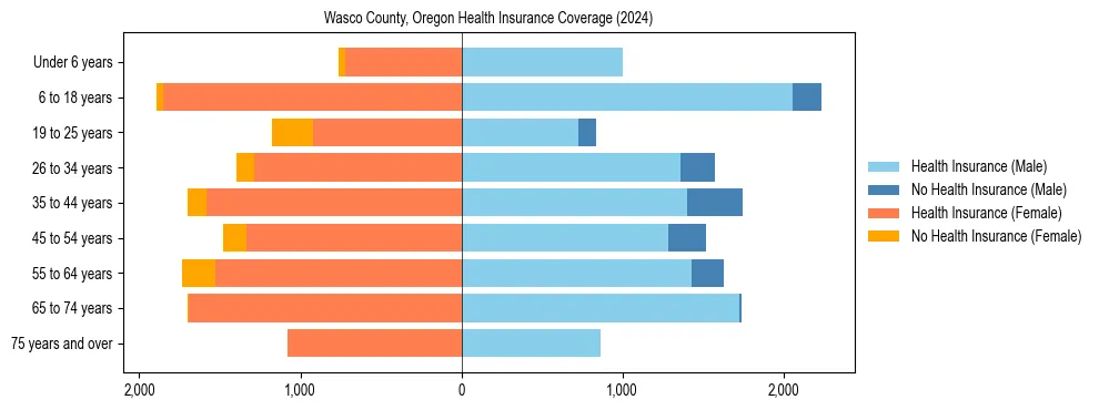 Health insurance pyramid for Wasco County, Oregon