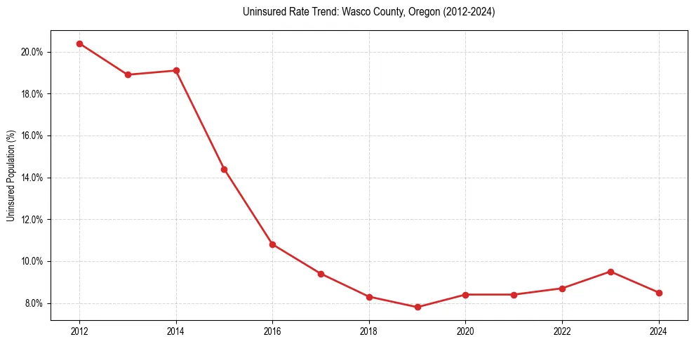 Uninsured trend chart for Wasco County, Oregon