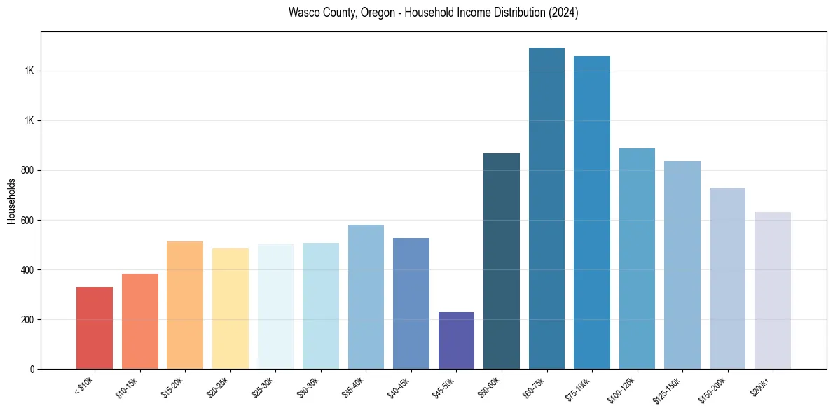 Income Distribution for 