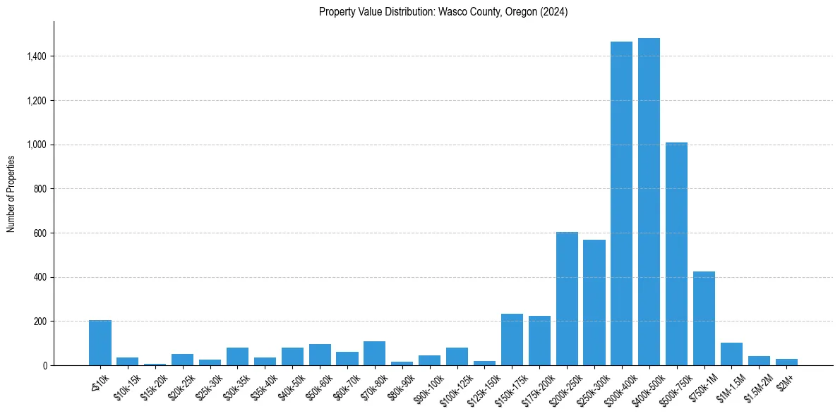 Value Distribution for 