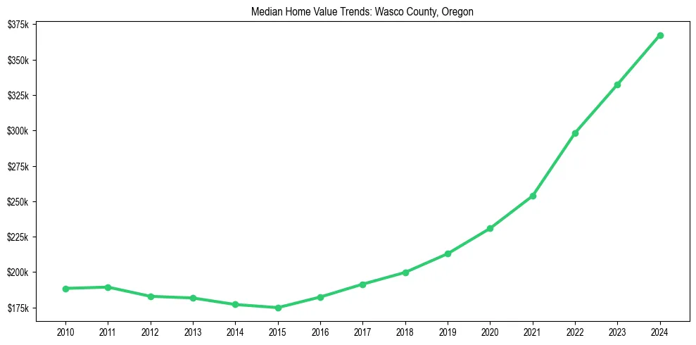 Median property value trends in 