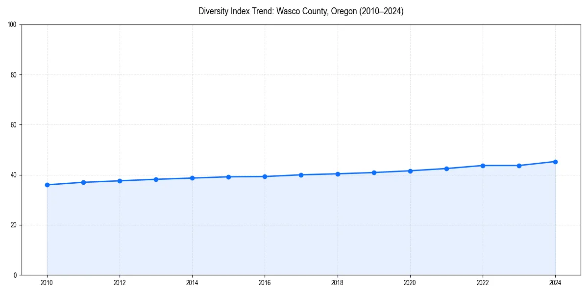 Line chart showing diversity index trends for 