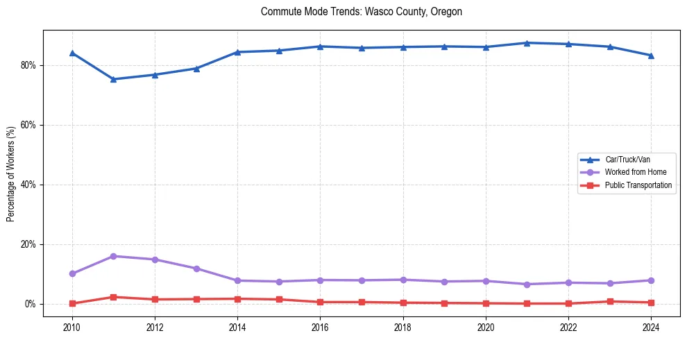 Transportation trends in Wasco County, Oregon