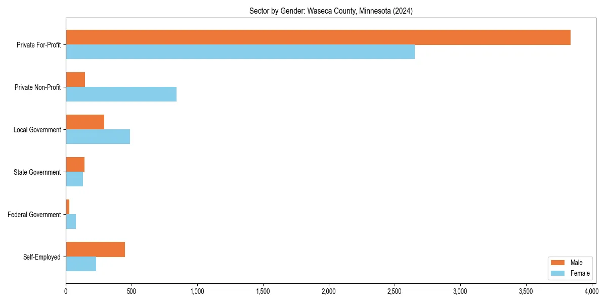 Employment sector breakdown by gender in 