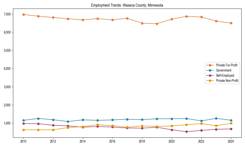 Long-term employment trends in 