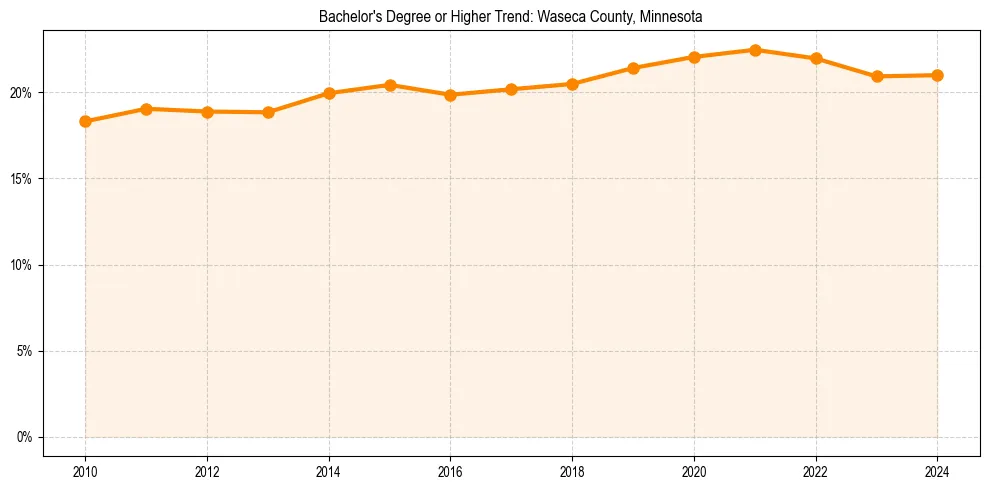 Trend chart showing bachelor degree growth in 