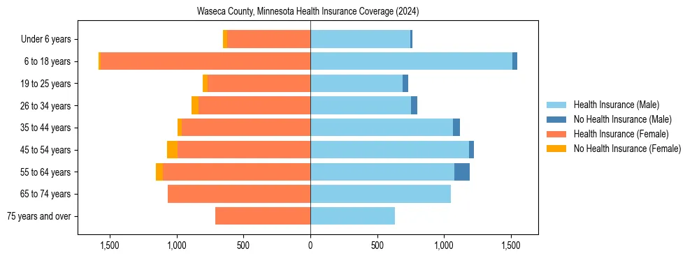 Health insurance pyramid for Waseca County, Minnesota