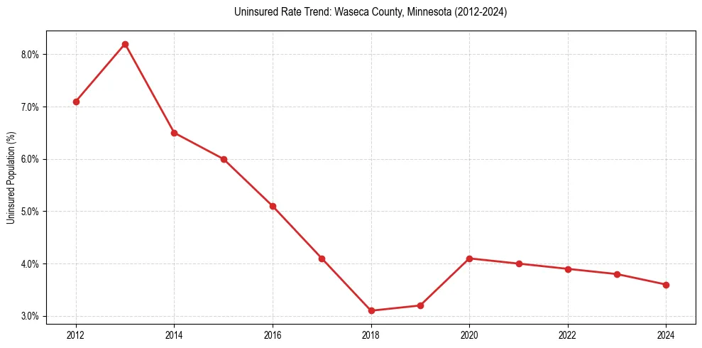 Uninsured trend chart for Waseca County, Minnesota