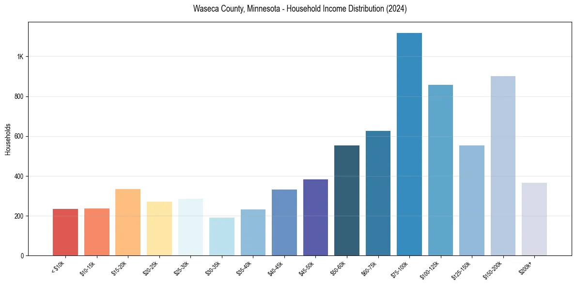 Income Distribution for 