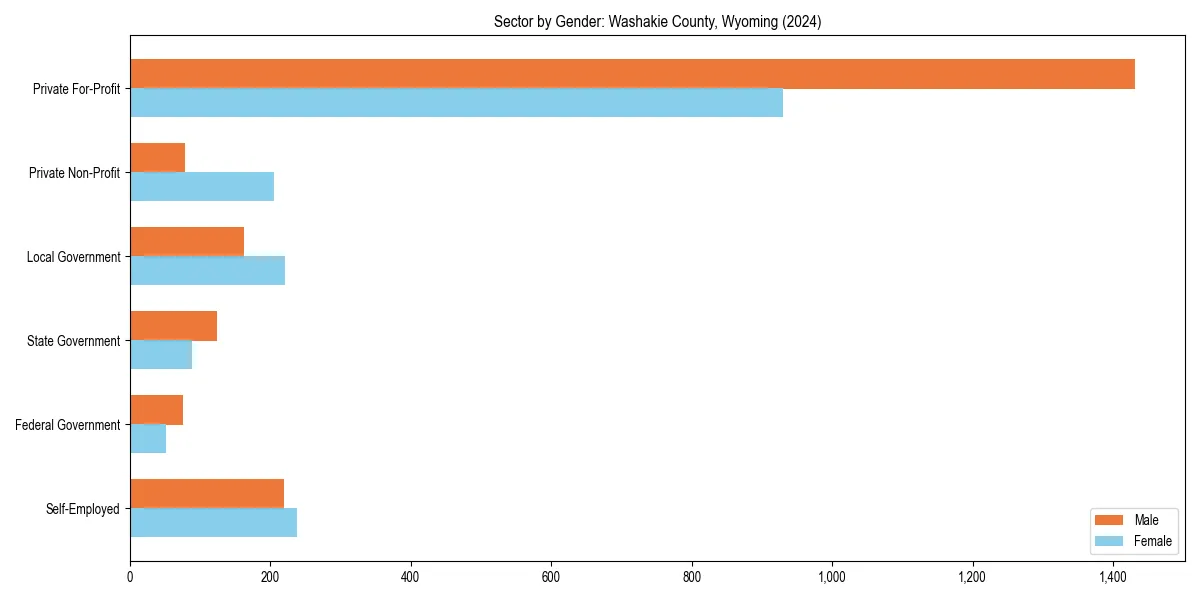 Employment sector breakdown by gender in 