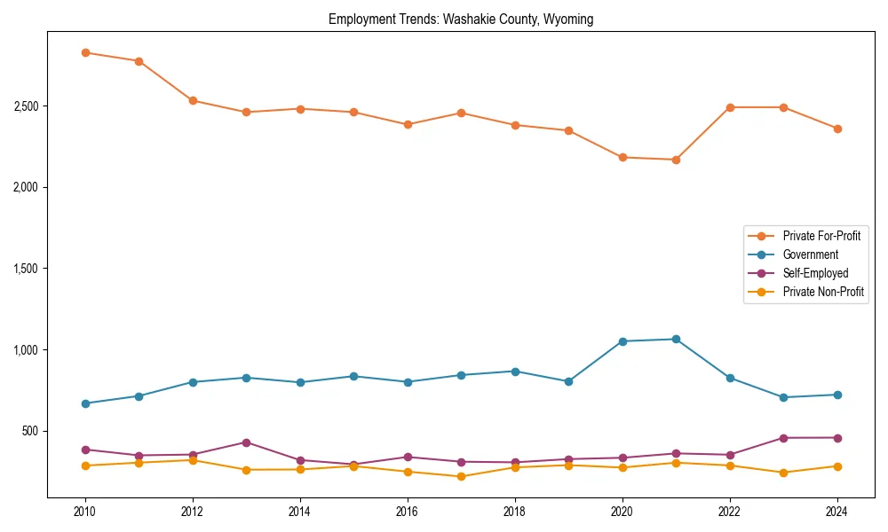 Long-term employment trends in 
