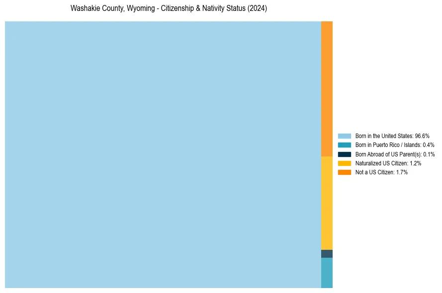 Nativity Treemap for 
