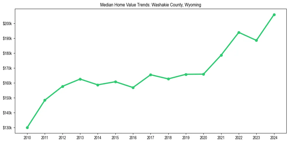 Median property value trends in 