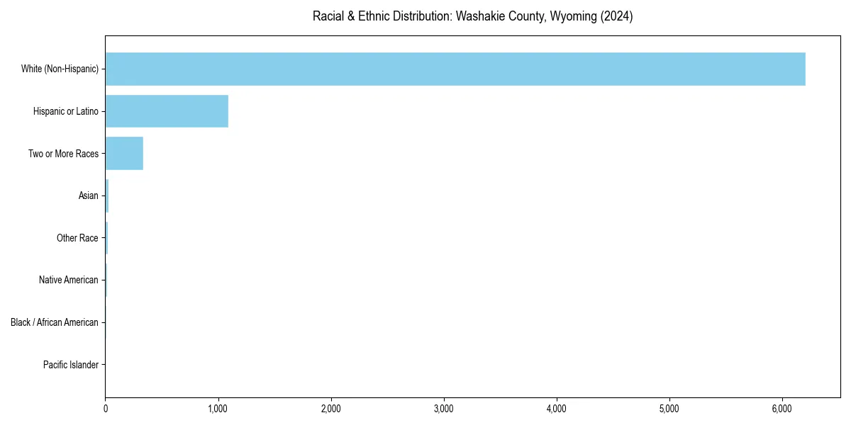 Bar chart showing racial distribution in  for 2024