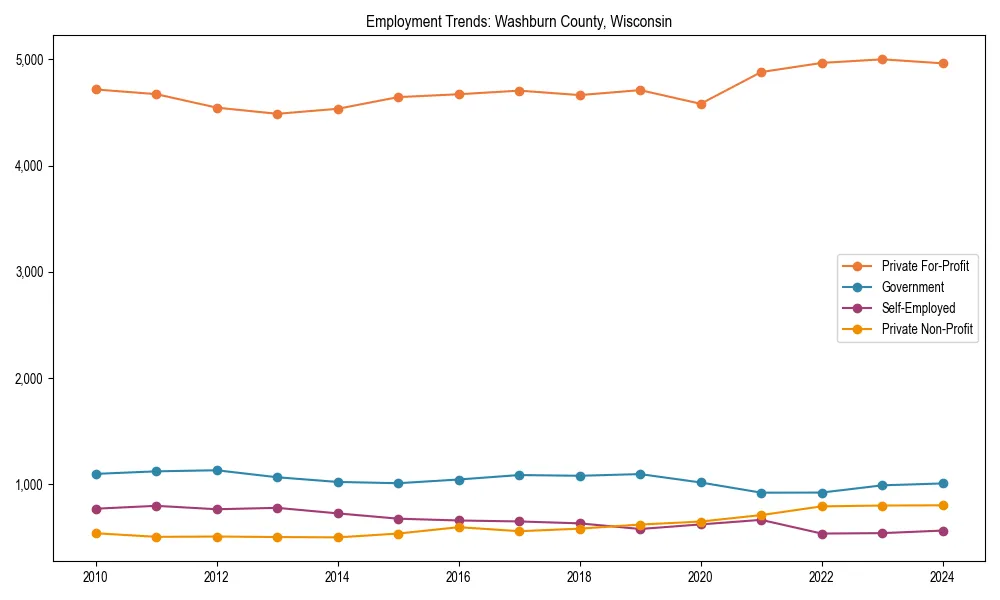 Long-term employment trends in 