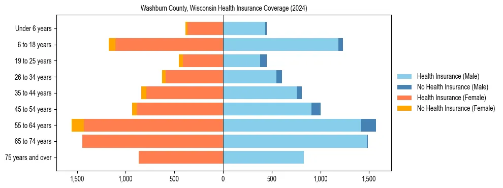 Health insurance pyramid for Washburn County, Wisconsin