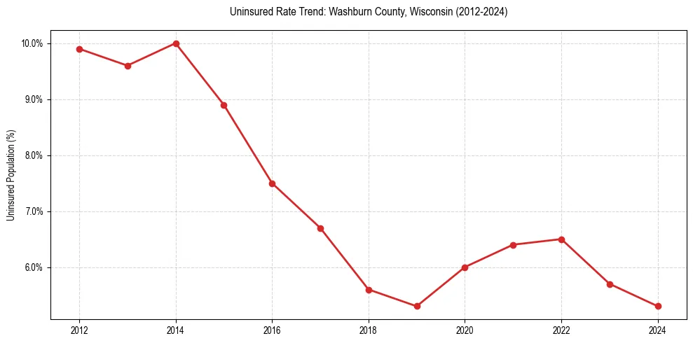 Uninsured trend chart for Washburn County, Wisconsin